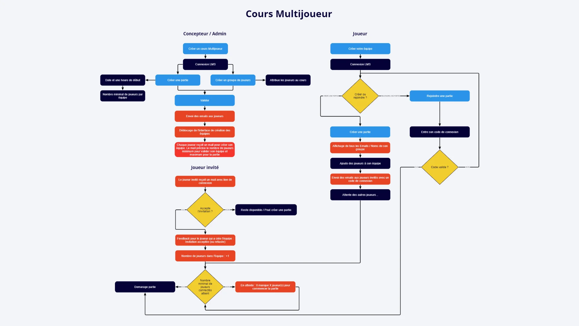 ux-ui-workandplay-multijoueur-user-story-cours